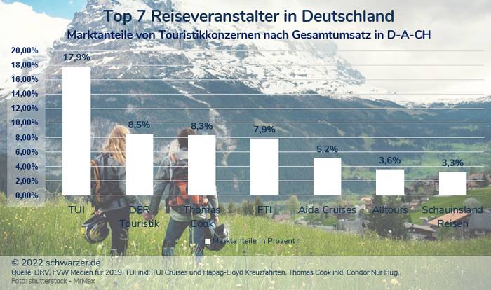 Infografik: Die Top 10 der Reiseveranstalter in Deutschland. Die Reiseveranstalter werden hier an ihrem Gesamtumsatz im Jahr 2019 gemessen. (Foto: shutterstock - MrMax)