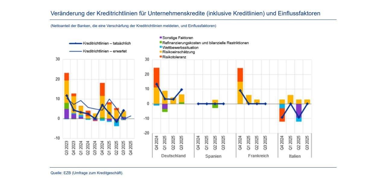 Eurosystemumfrage Oktober 2025 zeigt leicht verschärfte Unternehmens-Kreditrichtlinien im (Foto: EZB.)
