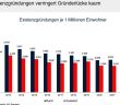 Saarland erzielt Gründungszuwachs von elf Komma eins (Foto: Industrie- und Handelskammer des Saarlandes)